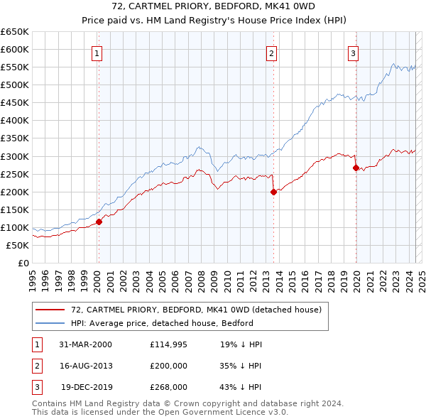 72, CARTMEL PRIORY, BEDFORD, MK41 0WD: Price paid vs HM Land Registry's House Price Index