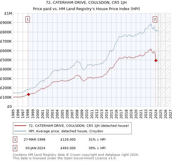 72, CATERHAM DRIVE, COULSDON, CR5 1JH: Price paid vs HM Land Registry's House Price Index