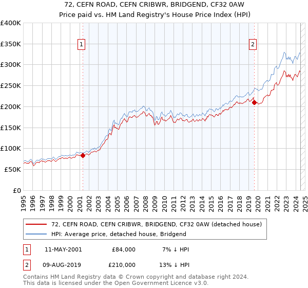 72, CEFN ROAD, CEFN CRIBWR, BRIDGEND, CF32 0AW: Price paid vs HM Land Registry's House Price Index