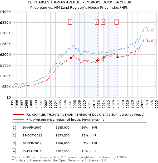 72, CHARLES THOMAS AVENUE, PEMBROKE DOCK, SA72 6UR: Price paid vs HM Land Registry's House Price Index