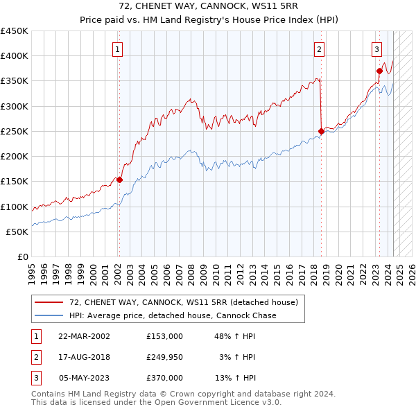 72, CHENET WAY, CANNOCK, WS11 5RR: Price paid vs HM Land Registry's House Price Index