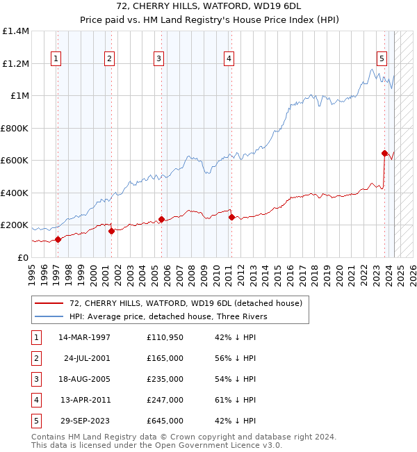 72, CHERRY HILLS, WATFORD, WD19 6DL: Price paid vs HM Land Registry's House Price Index