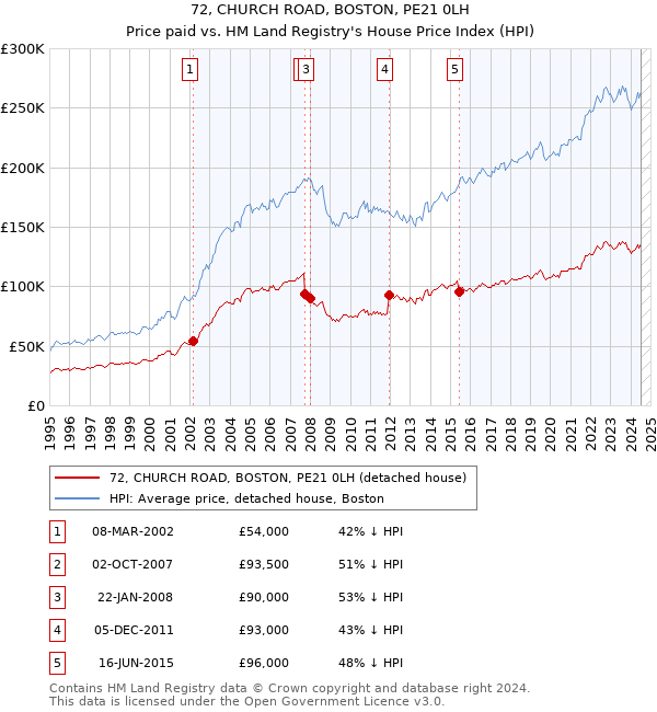 72, CHURCH ROAD, BOSTON, PE21 0LH: Price paid vs HM Land Registry's House Price Index