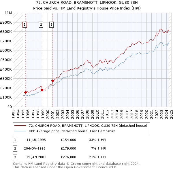 72, CHURCH ROAD, BRAMSHOTT, LIPHOOK, GU30 7SH: Price paid vs HM Land Registry's House Price Index