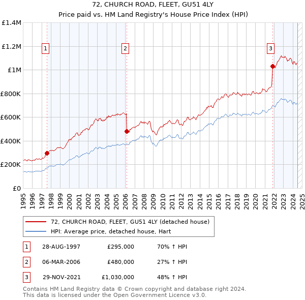 72, CHURCH ROAD, FLEET, GU51 4LY: Price paid vs HM Land Registry's House Price Index