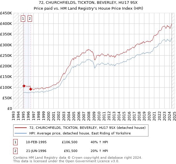 72, CHURCHFIELDS, TICKTON, BEVERLEY, HU17 9SX: Price paid vs HM Land Registry's House Price Index