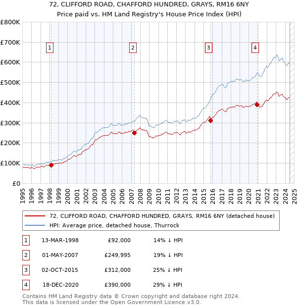 72, CLIFFORD ROAD, CHAFFORD HUNDRED, GRAYS, RM16 6NY: Price paid vs HM Land Registry's House Price Index