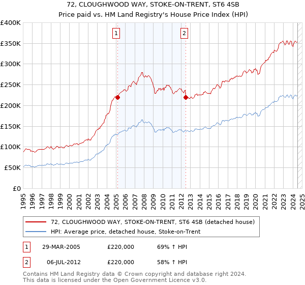 72, CLOUGHWOOD WAY, STOKE-ON-TRENT, ST6 4SB: Price paid vs HM Land Registry's House Price Index