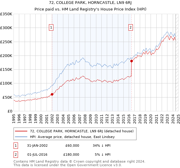 72, COLLEGE PARK, HORNCASTLE, LN9 6RJ: Price paid vs HM Land Registry's House Price Index