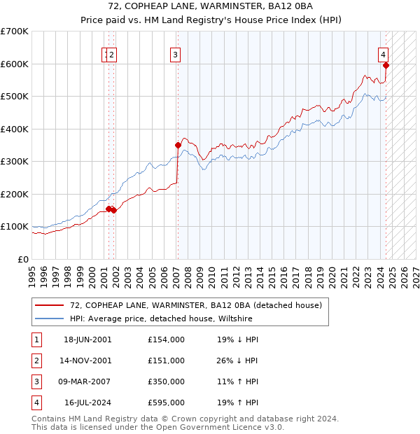 72, COPHEAP LANE, WARMINSTER, BA12 0BA: Price paid vs HM Land Registry's House Price Index