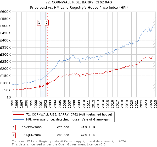 72, CORNWALL RISE, BARRY, CF62 9AG: Price paid vs HM Land Registry's House Price Index