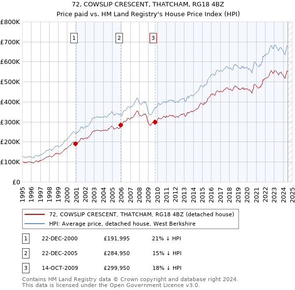 72, COWSLIP CRESCENT, THATCHAM, RG18 4BZ: Price paid vs HM Land Registry's House Price Index