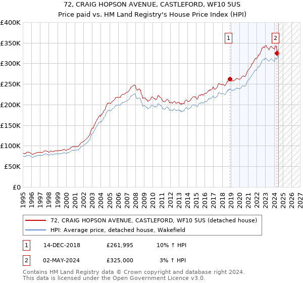 72, CRAIG HOPSON AVENUE, CASTLEFORD, WF10 5US: Price paid vs HM Land Registry's House Price Index