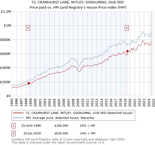 72, CRAMHURST LANE, WITLEY, GODALMING, GU8 5RD: Price paid vs HM Land Registry's House Price Index