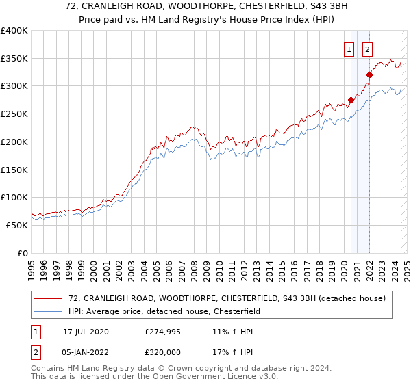 72, CRANLEIGH ROAD, WOODTHORPE, CHESTERFIELD, S43 3BH: Price paid vs HM Land Registry's House Price Index