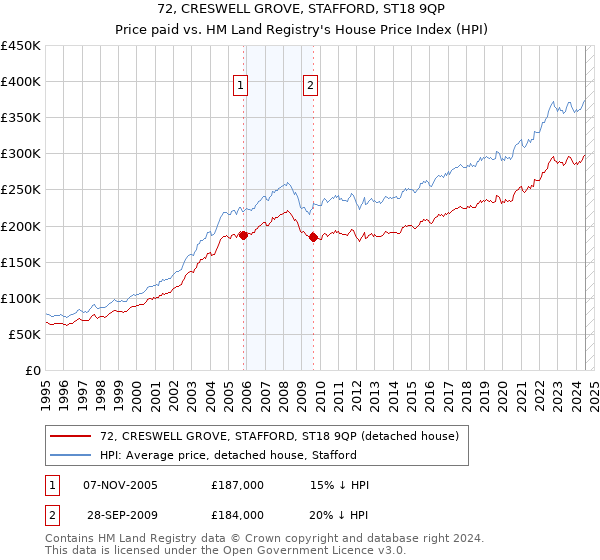 72, CRESWELL GROVE, STAFFORD, ST18 9QP: Price paid vs HM Land Registry's House Price Index