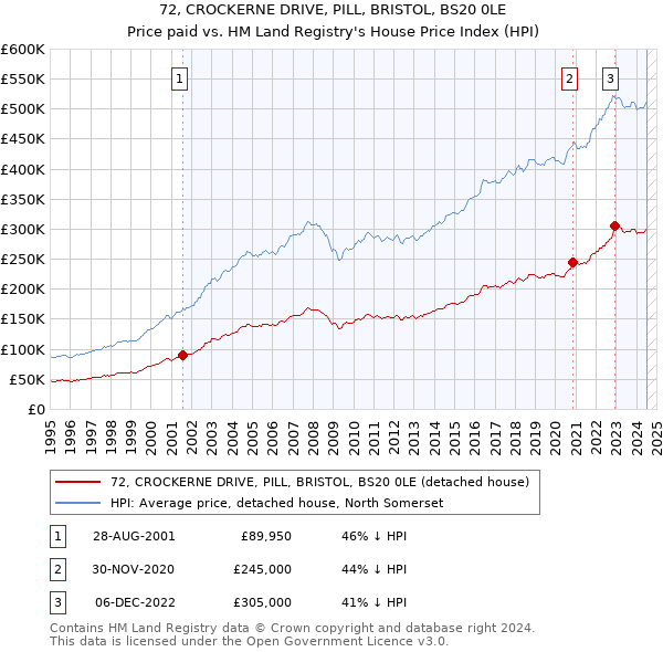 72, CROCKERNE DRIVE, PILL, BRISTOL, BS20 0LE: Price paid vs HM Land Registry's House Price Index