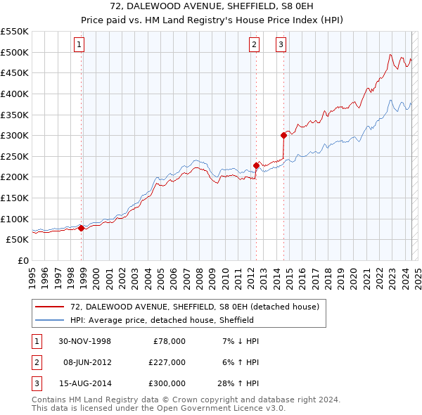 72, DALEWOOD AVENUE, SHEFFIELD, S8 0EH: Price paid vs HM Land Registry's House Price Index