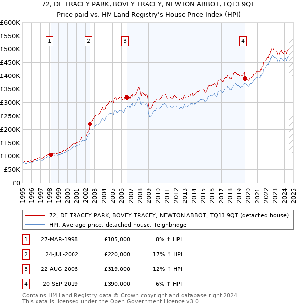 72, DE TRACEY PARK, BOVEY TRACEY, NEWTON ABBOT, TQ13 9QT: Price paid vs HM Land Registry's House Price Index