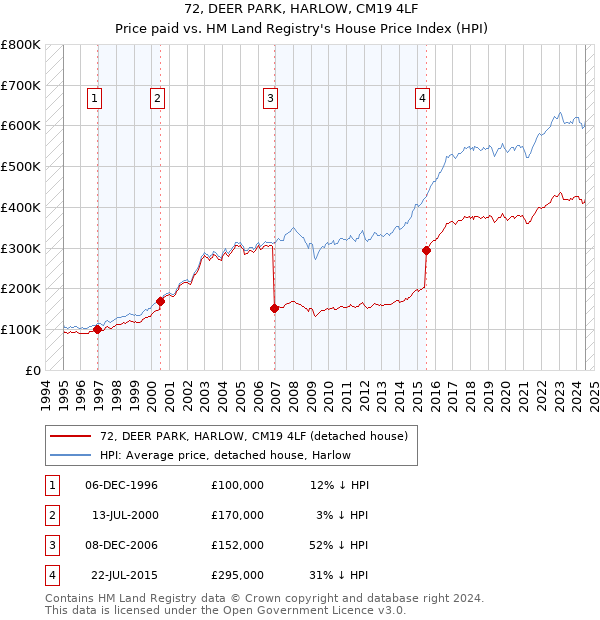 72, DEER PARK, HARLOW, CM19 4LF: Price paid vs HM Land Registry's House Price Index