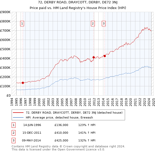 72, DERBY ROAD, DRAYCOTT, DERBY, DE72 3NJ: Price paid vs HM Land Registry's House Price Index