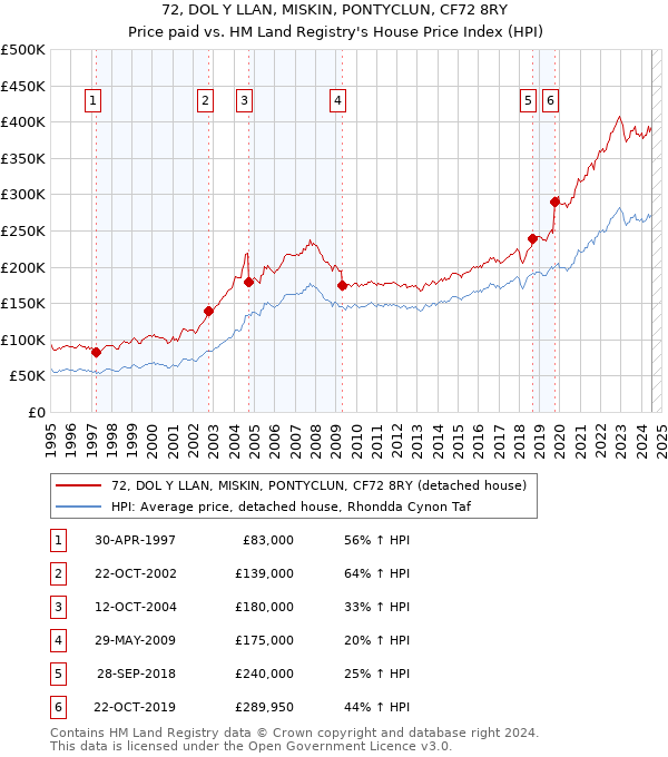 72, DOL Y LLAN, MISKIN, PONTYCLUN, CF72 8RY: Price paid vs HM Land Registry's House Price Index