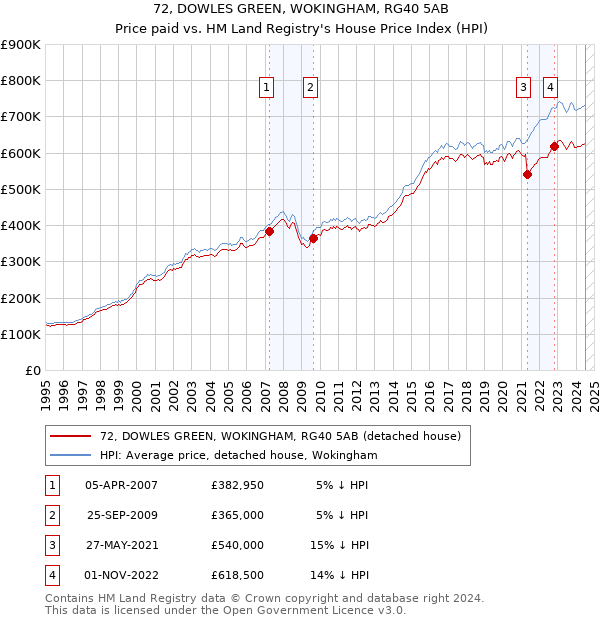 72, DOWLES GREEN, WOKINGHAM, RG40 5AB: Price paid vs HM Land Registry's House Price Index