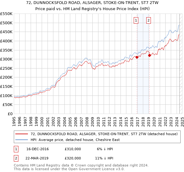 72, DUNNOCKSFOLD ROAD, ALSAGER, STOKE-ON-TRENT, ST7 2TW: Price paid vs HM Land Registry's House Price Index