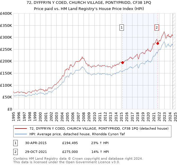 72, DYFFRYN Y COED, CHURCH VILLAGE, PONTYPRIDD, CF38 1PQ: Price paid vs HM Land Registry's House Price Index