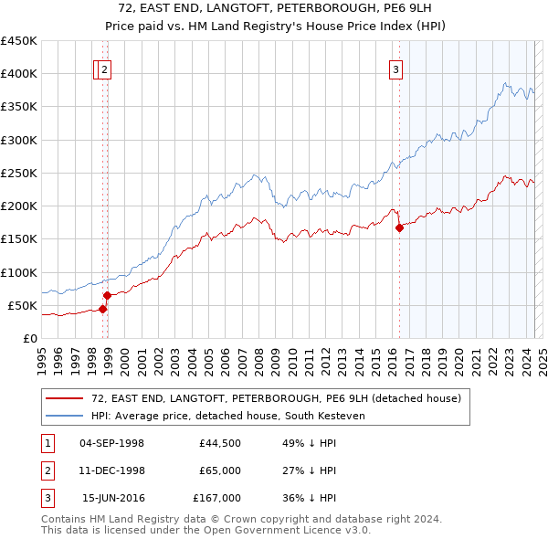 72, EAST END, LANGTOFT, PETERBOROUGH, PE6 9LH: Price paid vs HM Land Registry's House Price Index