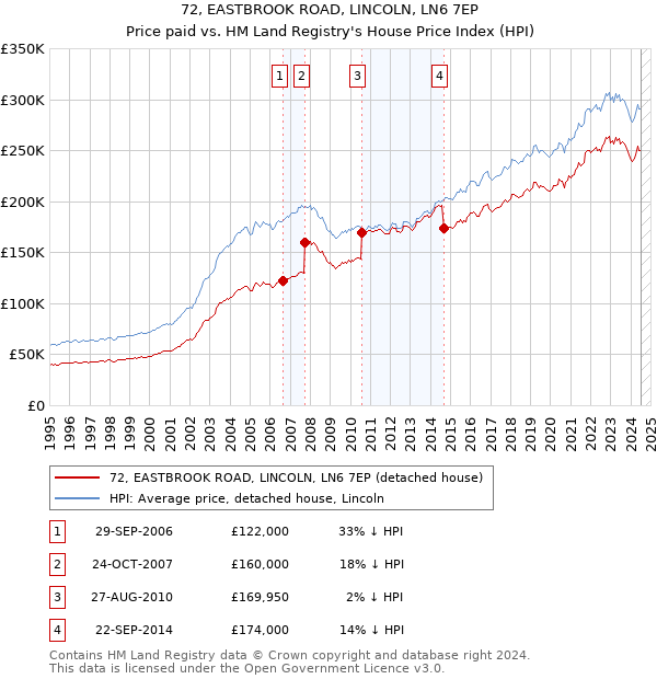 72, EASTBROOK ROAD, LINCOLN, LN6 7EP: Price paid vs HM Land Registry's House Price Index