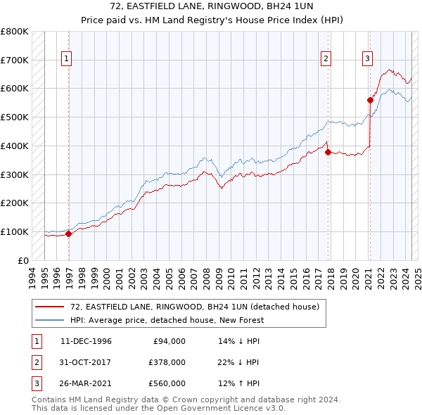 72, EASTFIELD LANE, RINGWOOD, BH24 1UN: Price paid vs HM Land Registry's House Price Index