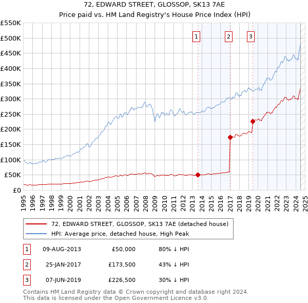 72, EDWARD STREET, GLOSSOP, SK13 7AE: Price paid vs HM Land Registry's House Price Index