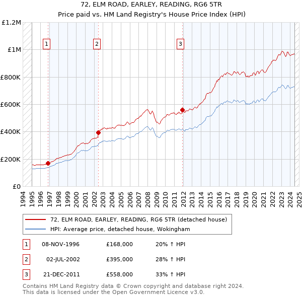 72, ELM ROAD, EARLEY, READING, RG6 5TR: Price paid vs HM Land Registry's House Price Index