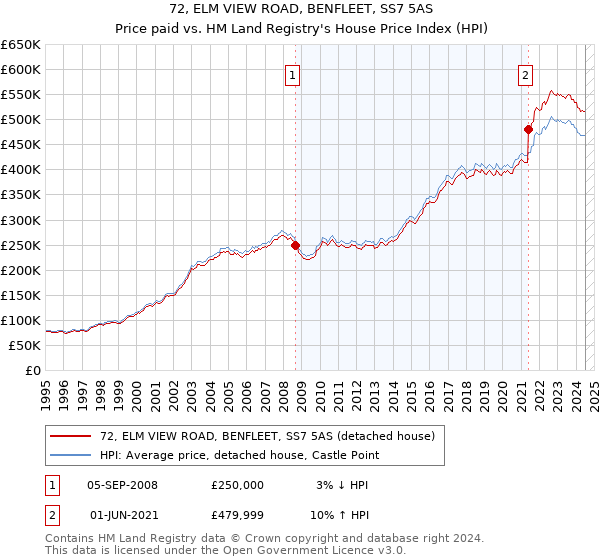 72, ELM VIEW ROAD, BENFLEET, SS7 5AS: Price paid vs HM Land Registry's House Price Index