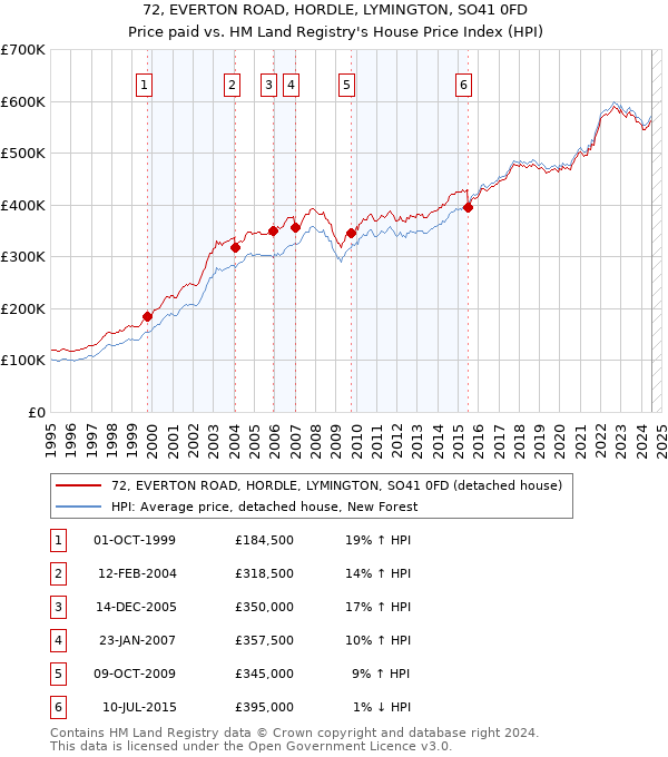 72, EVERTON ROAD, HORDLE, LYMINGTON, SO41 0FD: Price paid vs HM Land Registry's House Price Index