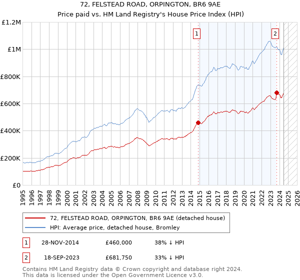 72, FELSTEAD ROAD, ORPINGTON, BR6 9AE: Price paid vs HM Land Registry's House Price Index