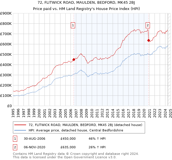 72, FLITWICK ROAD, MAULDEN, BEDFORD, MK45 2BJ: Price paid vs HM Land Registry's House Price Index