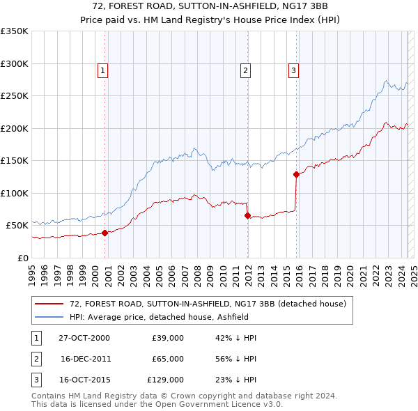 72, FOREST ROAD, SUTTON-IN-ASHFIELD, NG17 3BB: Price paid vs HM Land Registry's House Price Index