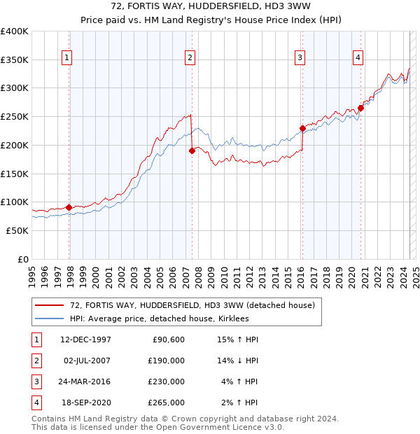 72, FORTIS WAY, HUDDERSFIELD, HD3 3WW: Price paid vs HM Land Registry's House Price Index