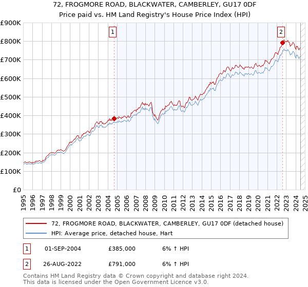 72, FROGMORE ROAD, BLACKWATER, CAMBERLEY, GU17 0DF: Price paid vs HM Land Registry's House Price Index