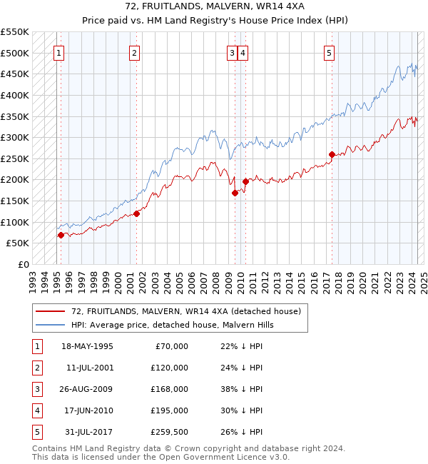 72, FRUITLANDS, MALVERN, WR14 4XA: Price paid vs HM Land Registry's House Price Index