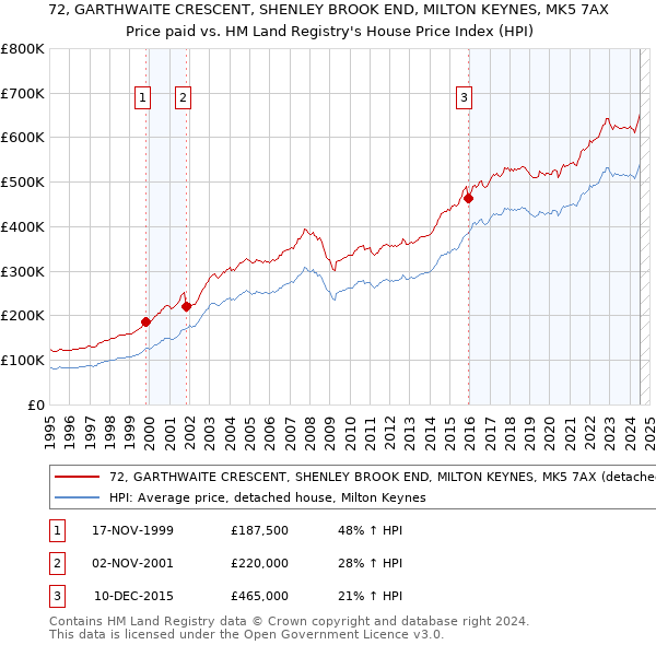 72, GARTHWAITE CRESCENT, SHENLEY BROOK END, MILTON KEYNES, MK5 7AX: Price paid vs HM Land Registry's House Price Index