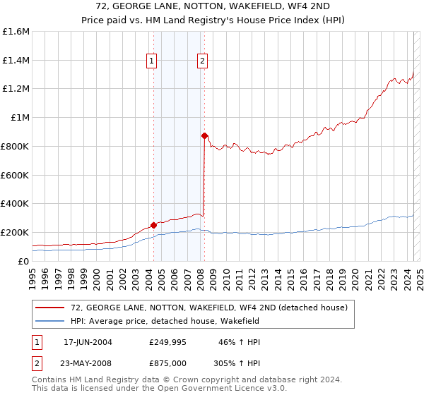 72, GEORGE LANE, NOTTON, WAKEFIELD, WF4 2ND: Price paid vs HM Land Registry's House Price Index