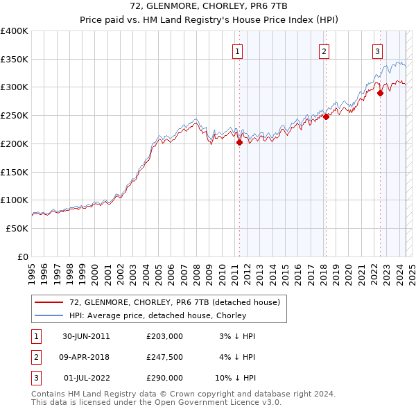 72, GLENMORE, CHORLEY, PR6 7TB: Price paid vs HM Land Registry's House Price Index