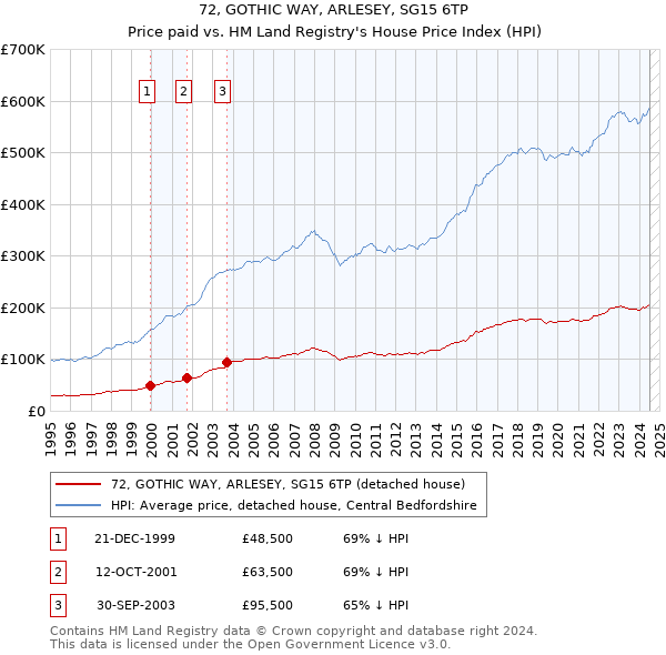 72, GOTHIC WAY, ARLESEY, SG15 6TP: Price paid vs HM Land Registry's House Price Index