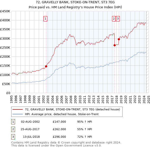 72, GRAVELLY BANK, STOKE-ON-TRENT, ST3 7EG: Price paid vs HM Land Registry's House Price Index