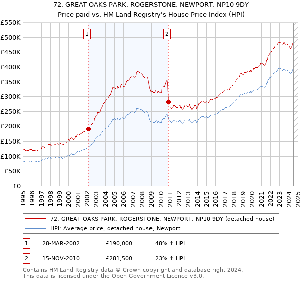 72, GREAT OAKS PARK, ROGERSTONE, NEWPORT, NP10 9DY: Price paid vs HM Land Registry's House Price Index