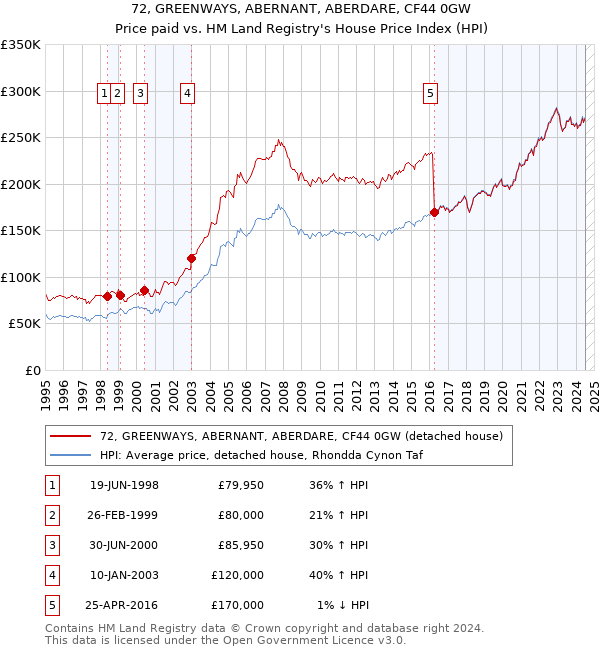 72, GREENWAYS, ABERNANT, ABERDARE, CF44 0GW: Price paid vs HM Land Registry's House Price Index