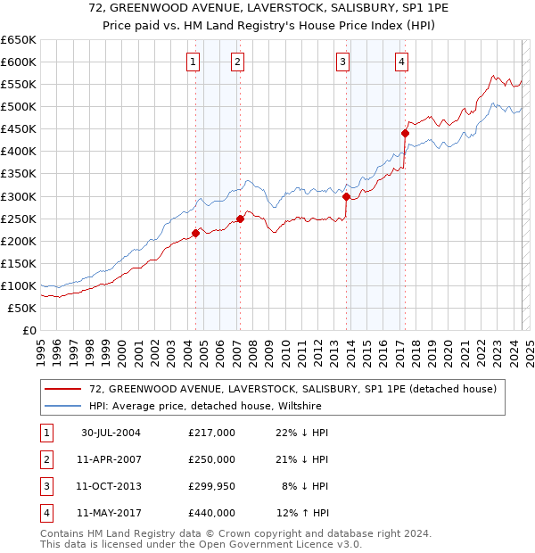 72, GREENWOOD AVENUE, LAVERSTOCK, SALISBURY, SP1 1PE: Price paid vs HM Land Registry's House Price Index